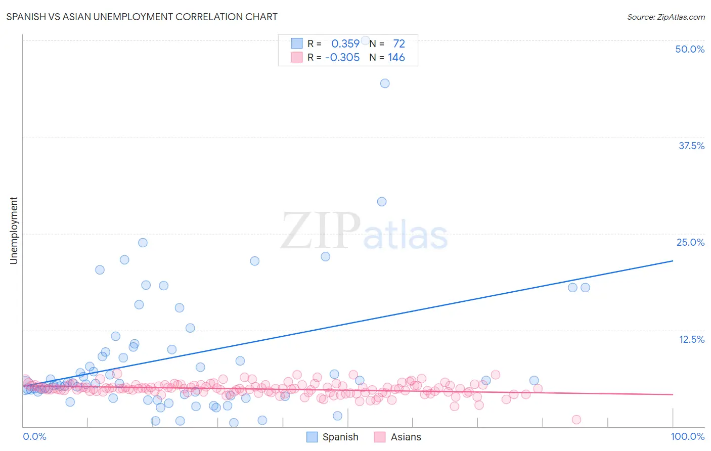 Spanish vs Asian Unemployment