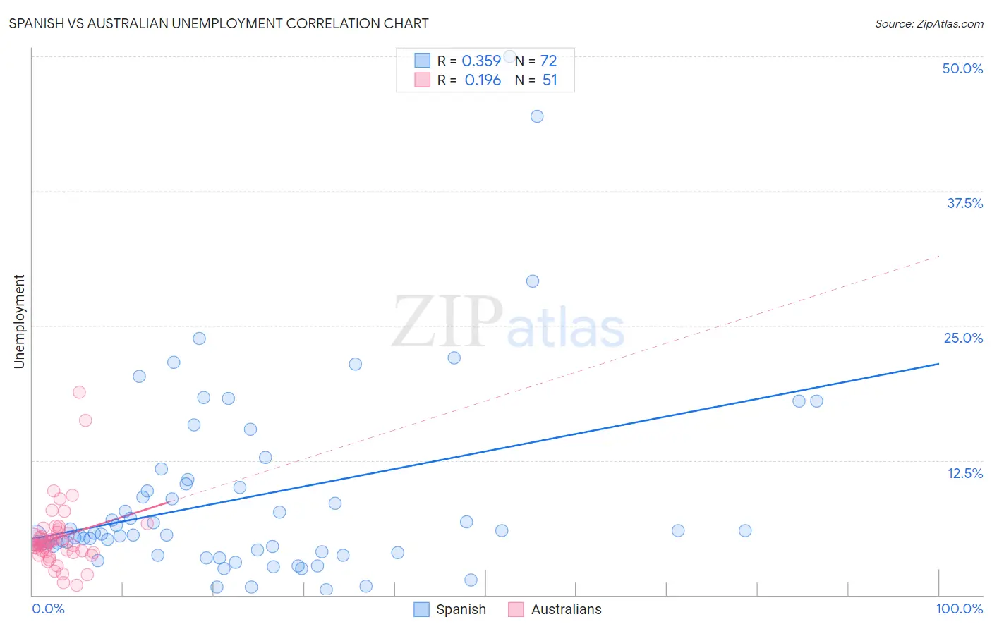 Spanish vs Australian Unemployment