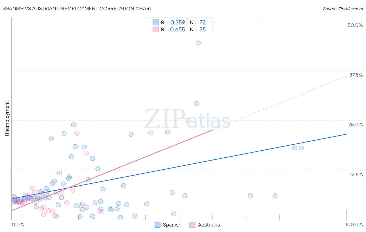 Spanish vs Austrian Unemployment