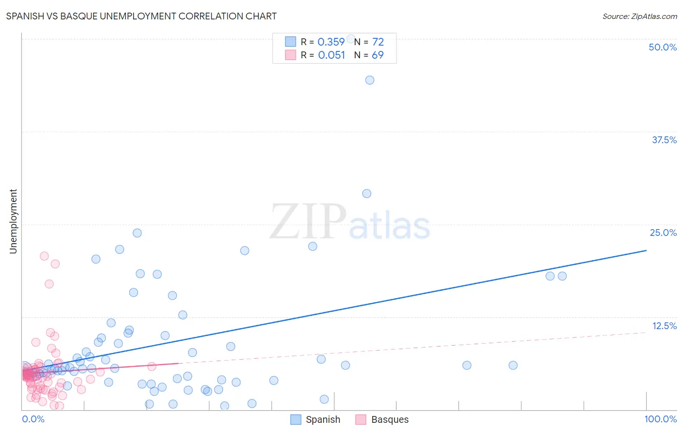Spanish vs Basque Unemployment