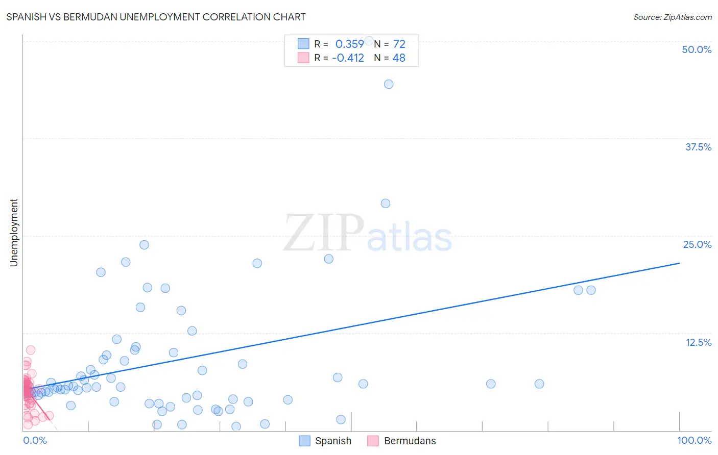 Spanish vs Bermudan Unemployment