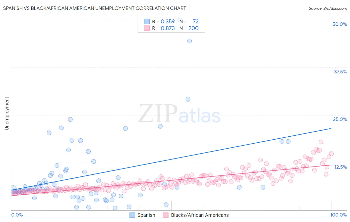 Spanish vs Black/African American Unemployment