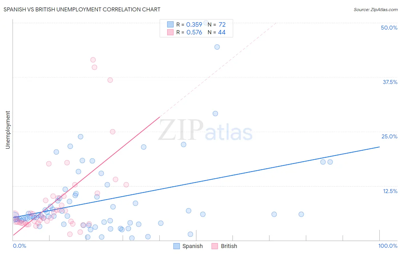 Spanish vs British Unemployment