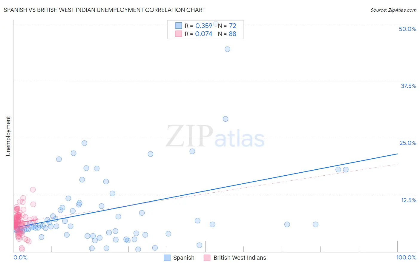 Spanish vs British West Indian Unemployment