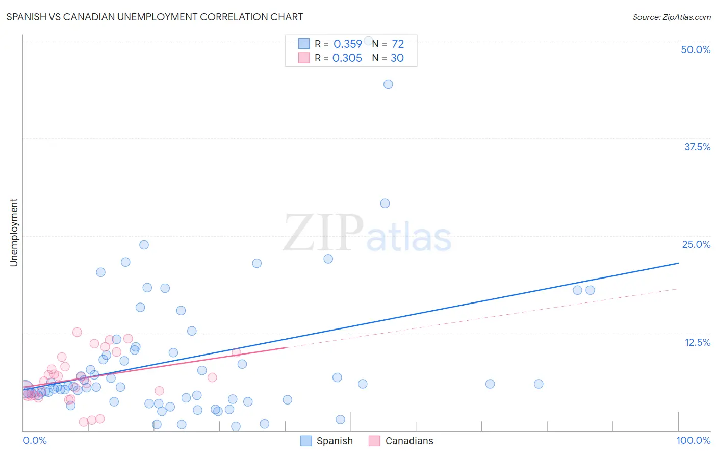 Spanish vs Canadian Unemployment