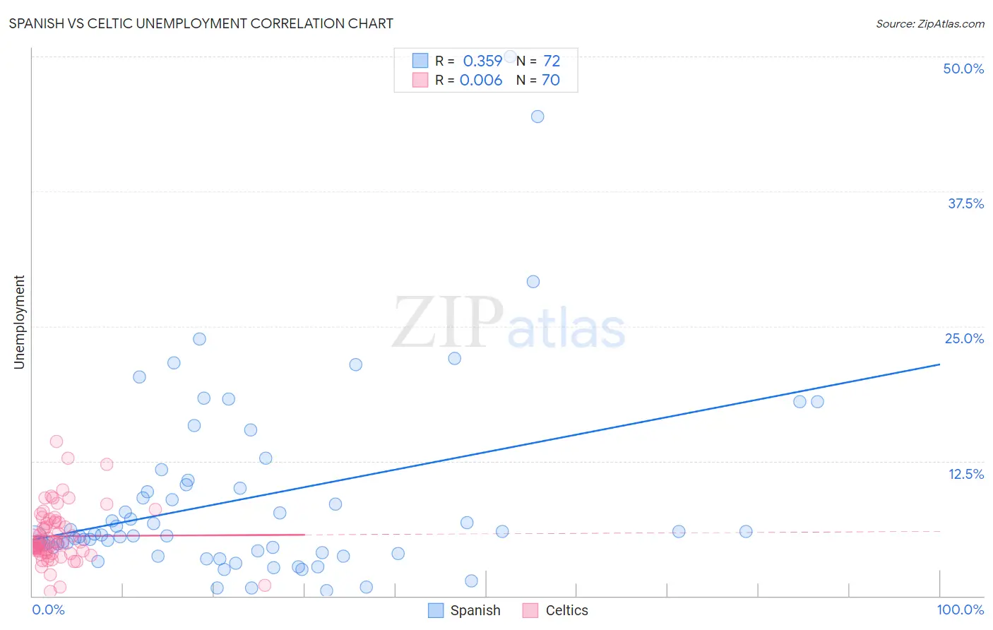 Spanish vs Celtic Unemployment