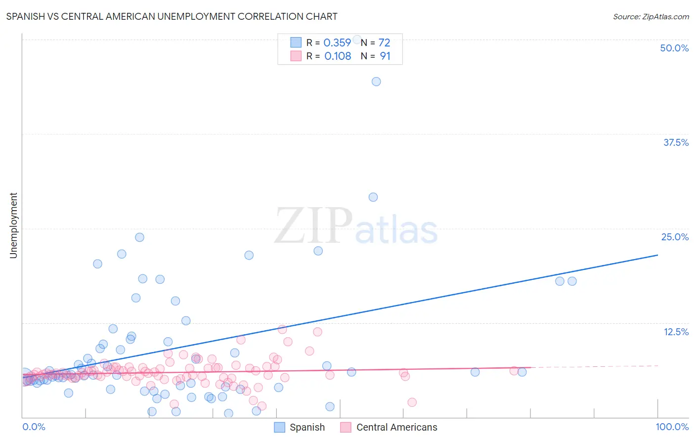 Spanish vs Central American Unemployment