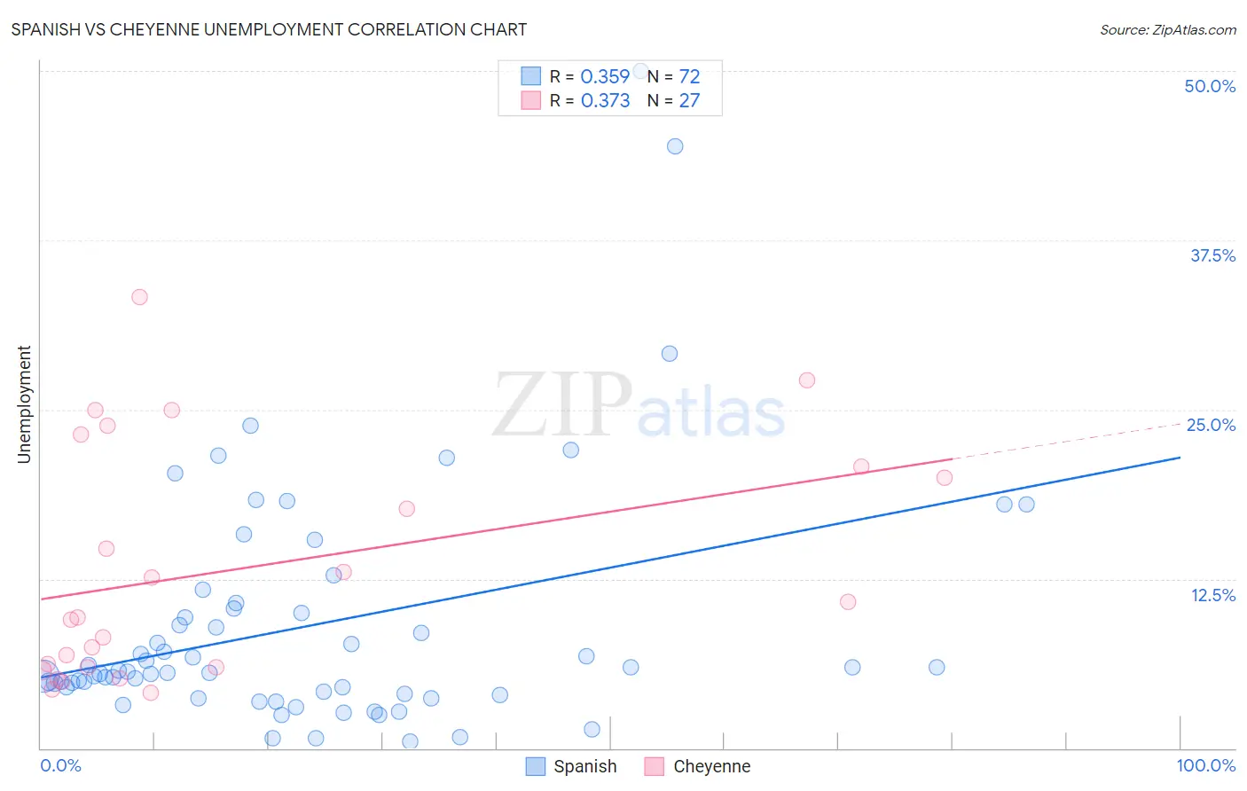 Spanish vs Cheyenne Unemployment