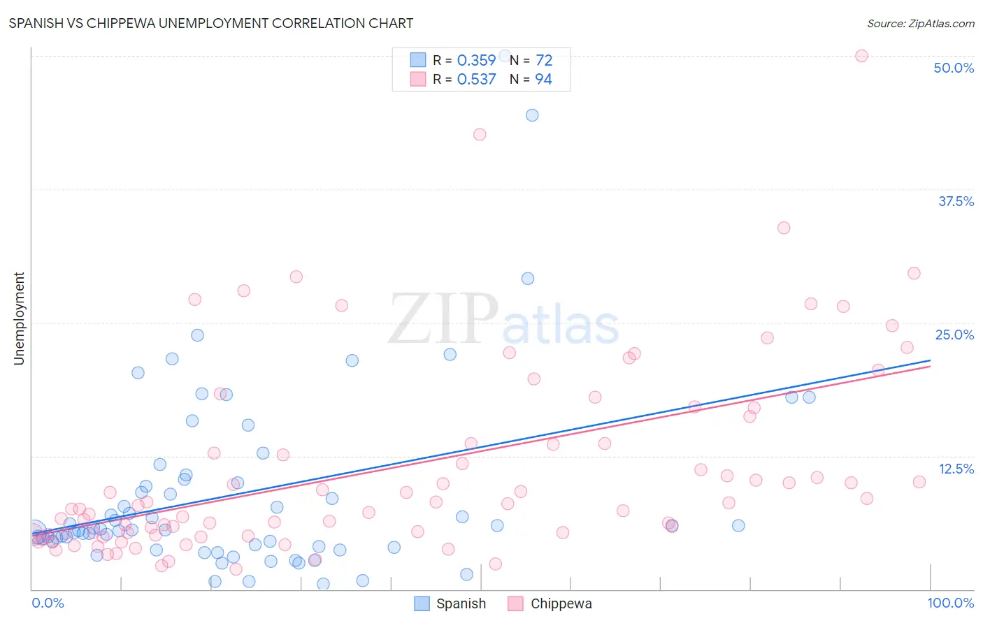 Spanish vs Chippewa Unemployment