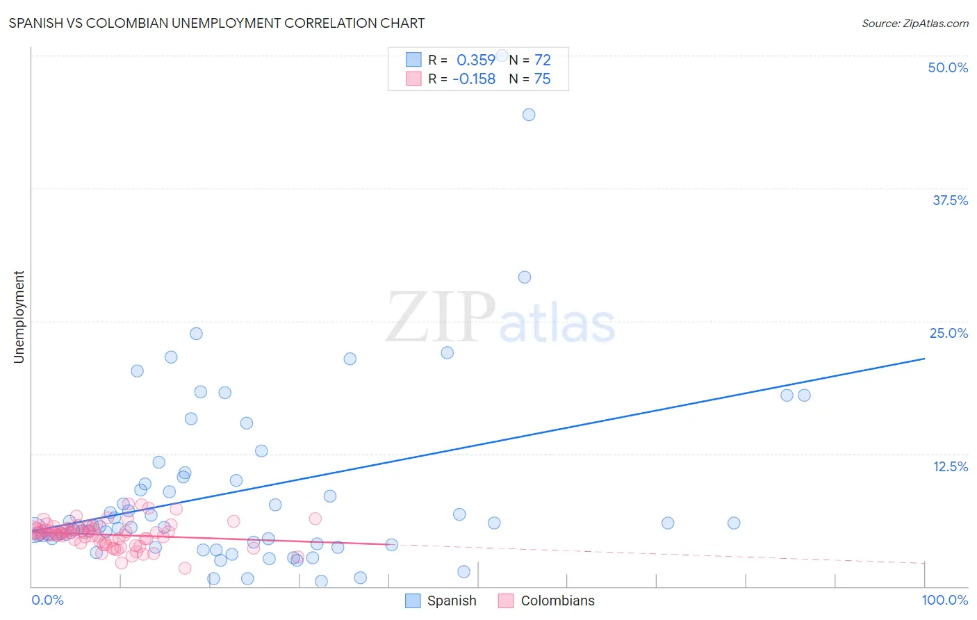 Spanish vs Colombian Unemployment