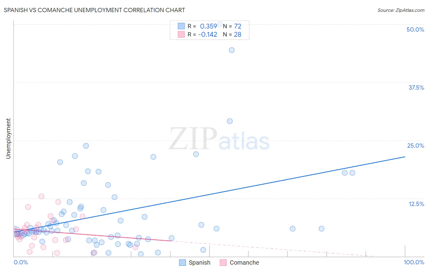 Spanish vs Comanche Unemployment