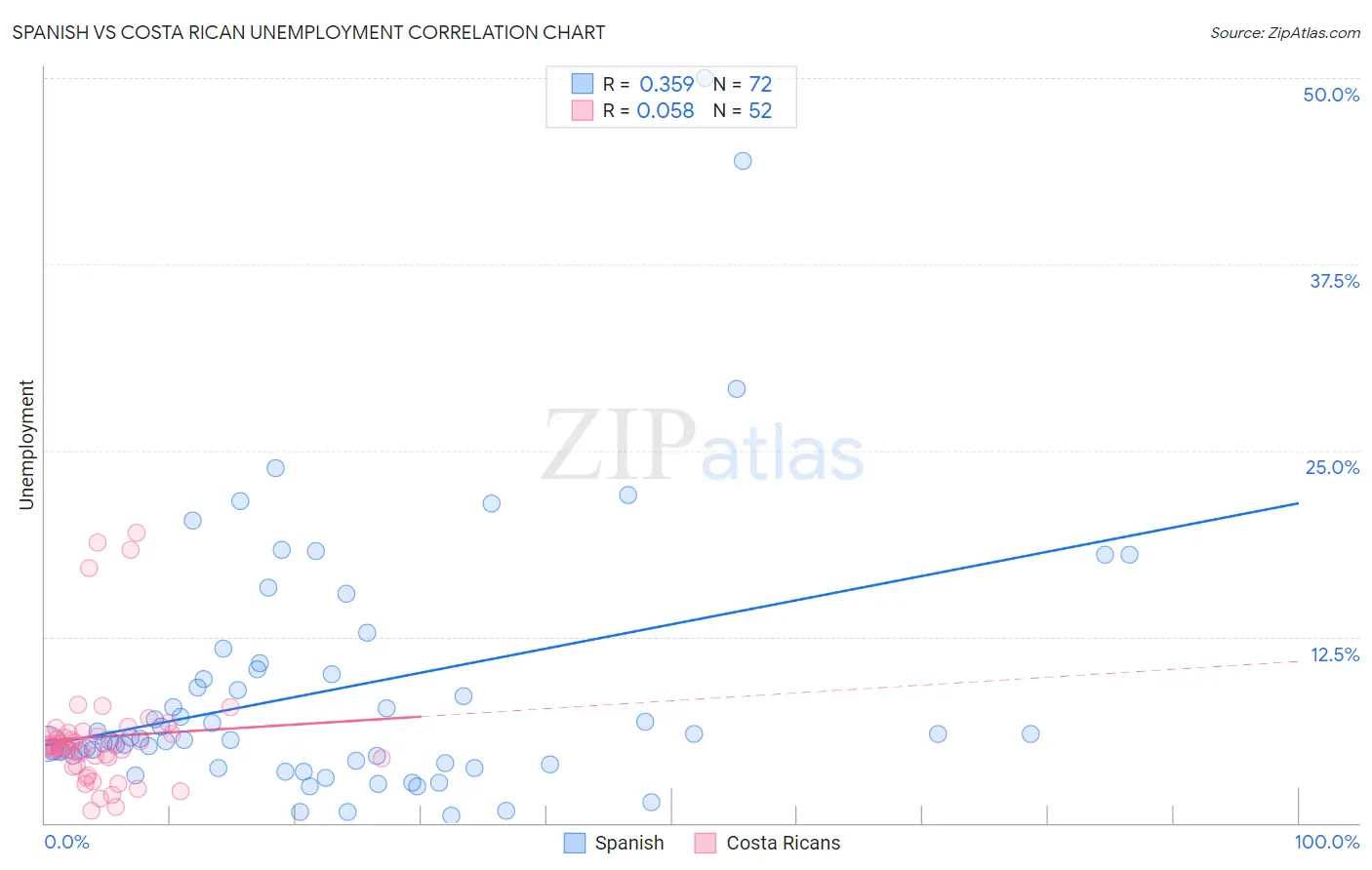Spanish vs Costa Rican Unemployment