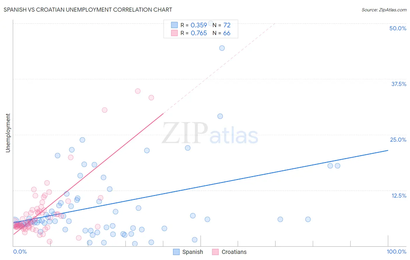 Spanish vs Croatian Unemployment