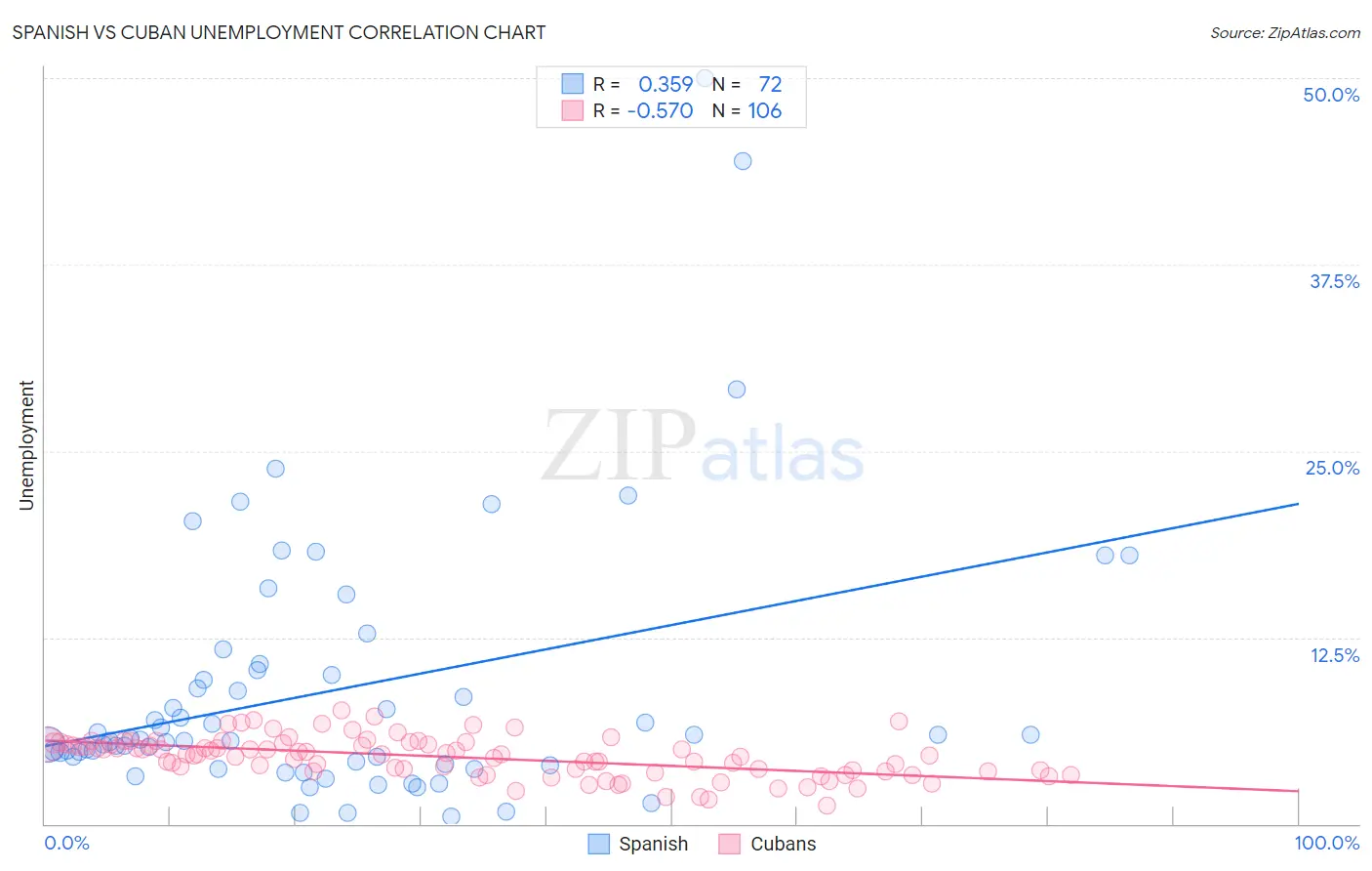 Spanish vs Cuban Unemployment
