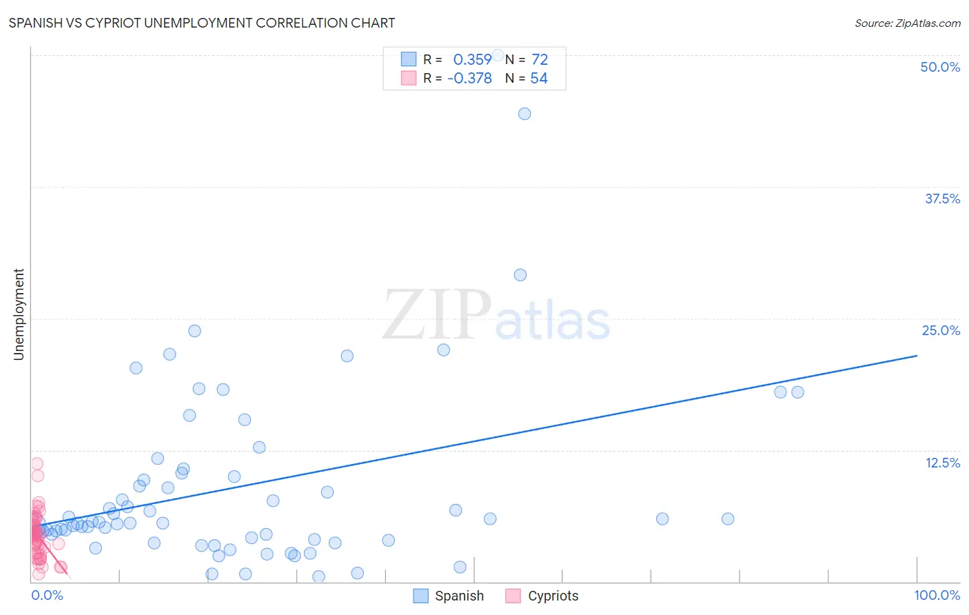 Spanish vs Cypriot Unemployment