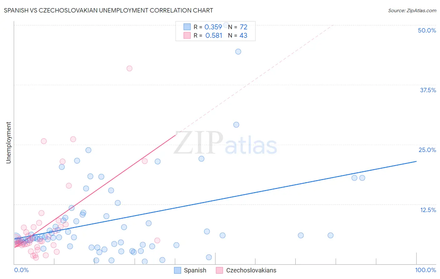 Spanish vs Czechoslovakian Unemployment