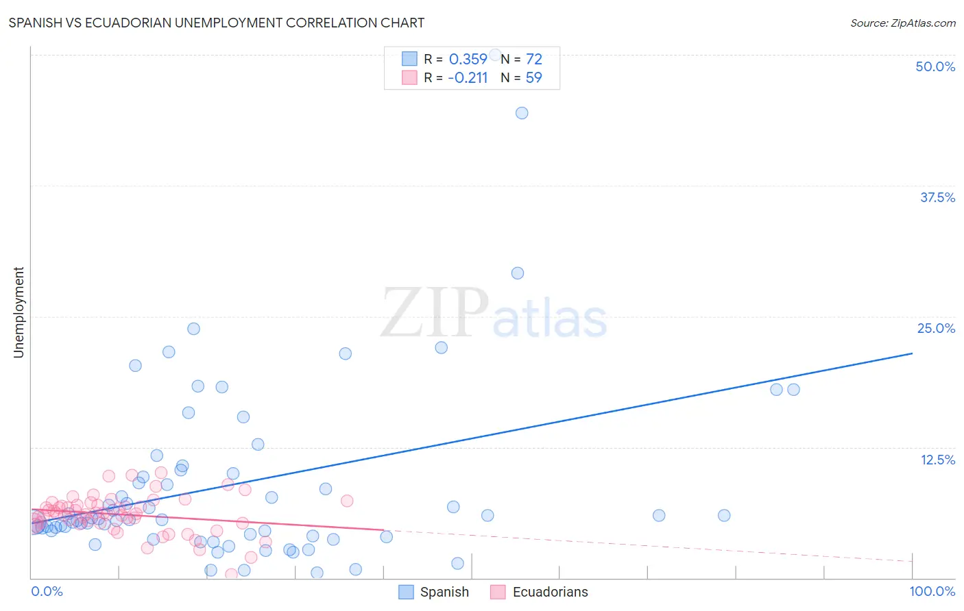 Spanish vs Ecuadorian Unemployment
