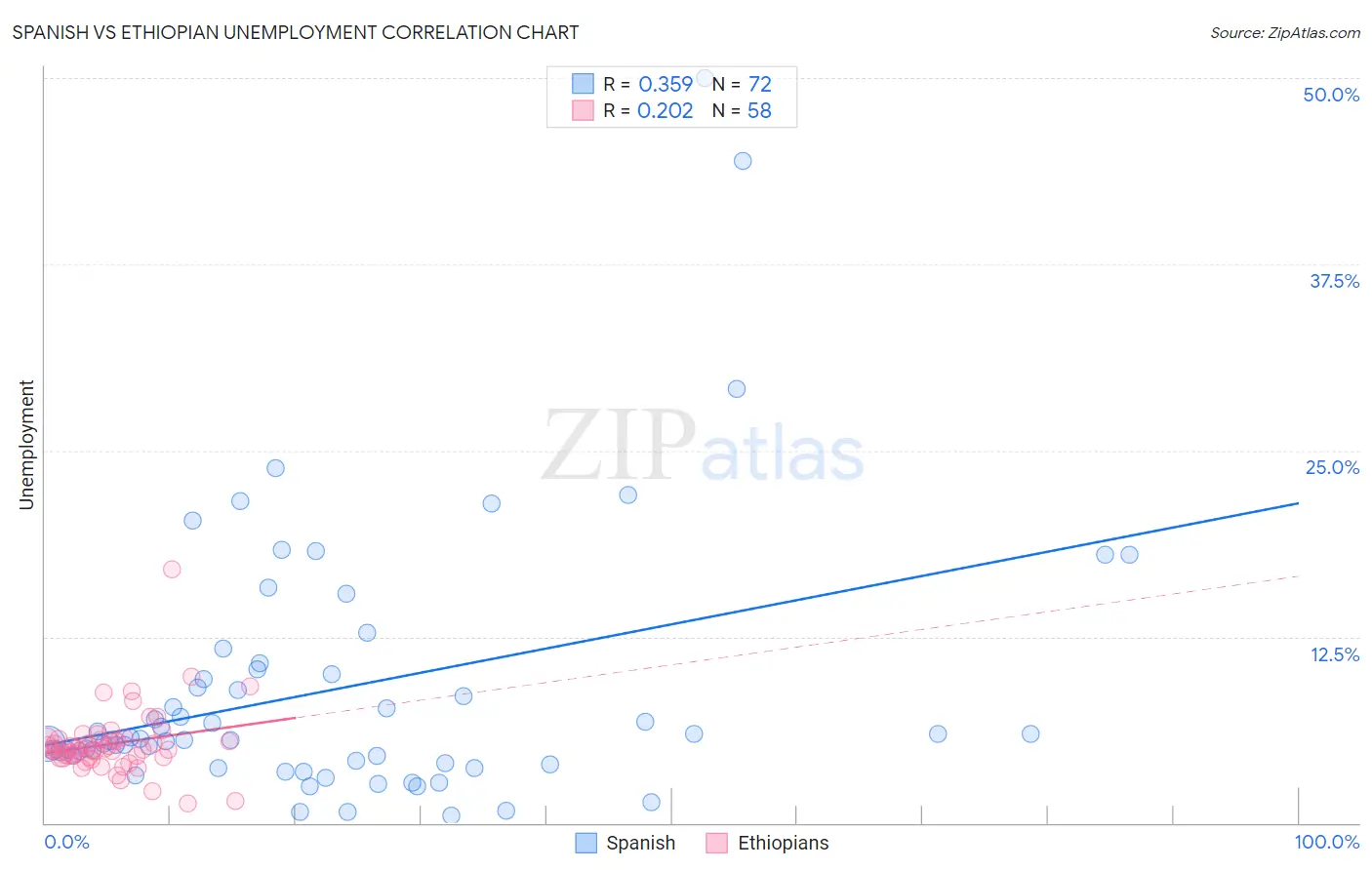 Spanish vs Ethiopian Unemployment
