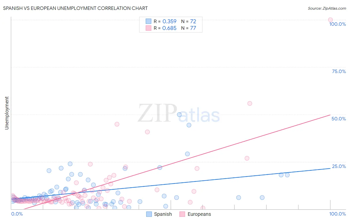Spanish vs European Unemployment