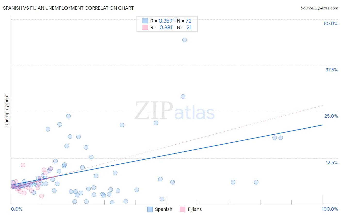 Spanish vs Fijian Unemployment