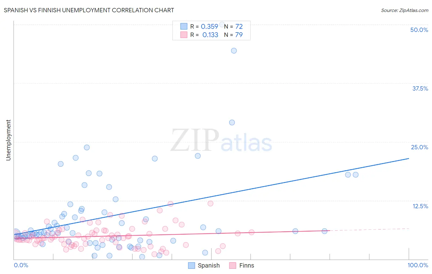 Spanish vs Finnish Unemployment