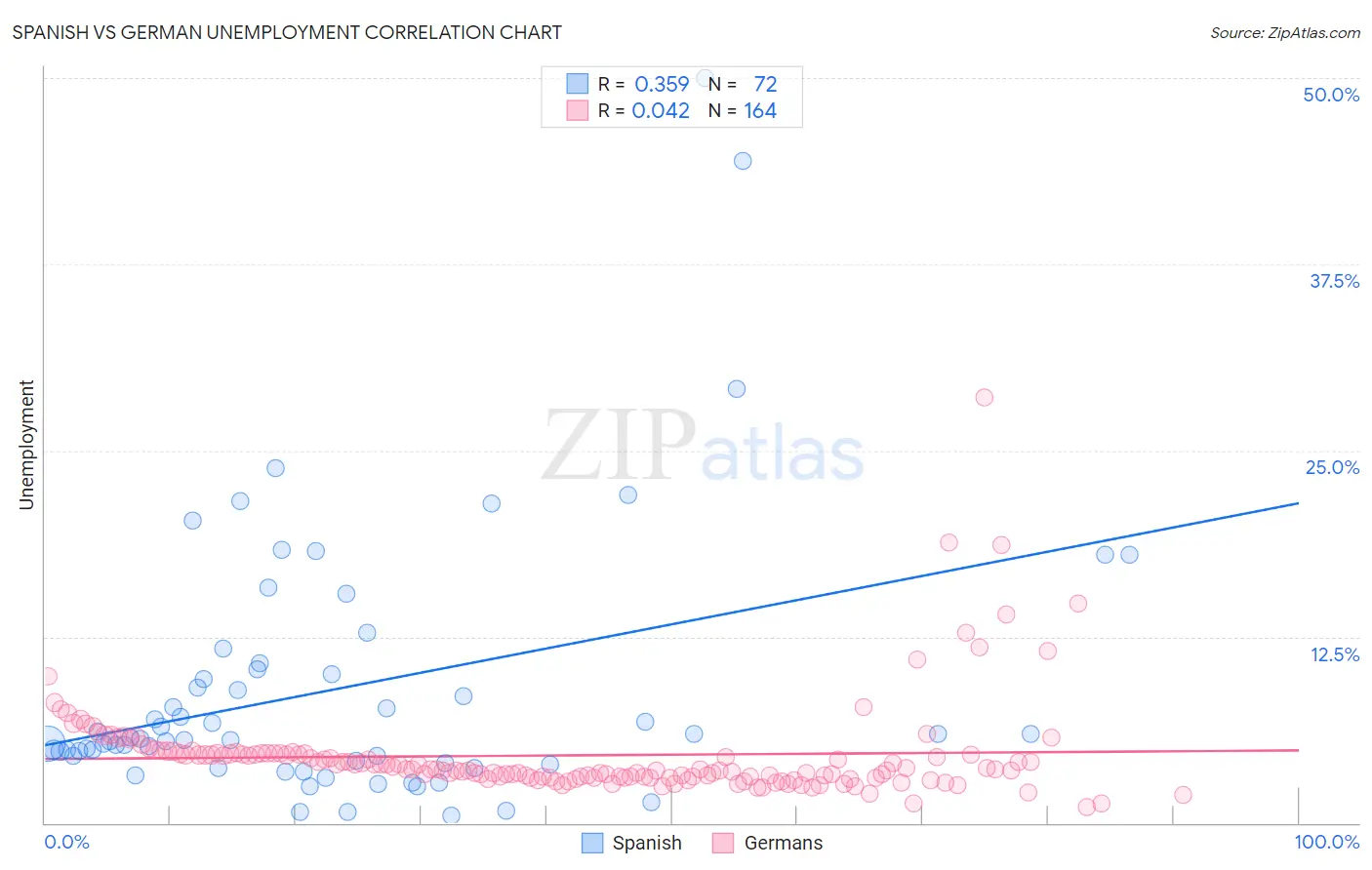 Spanish vs German Unemployment