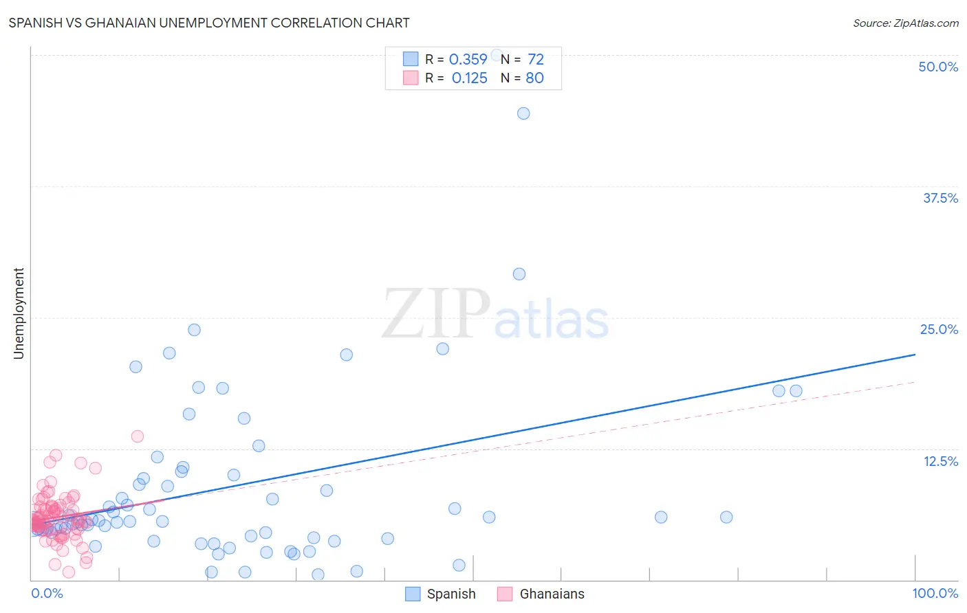 Spanish vs Ghanaian Unemployment