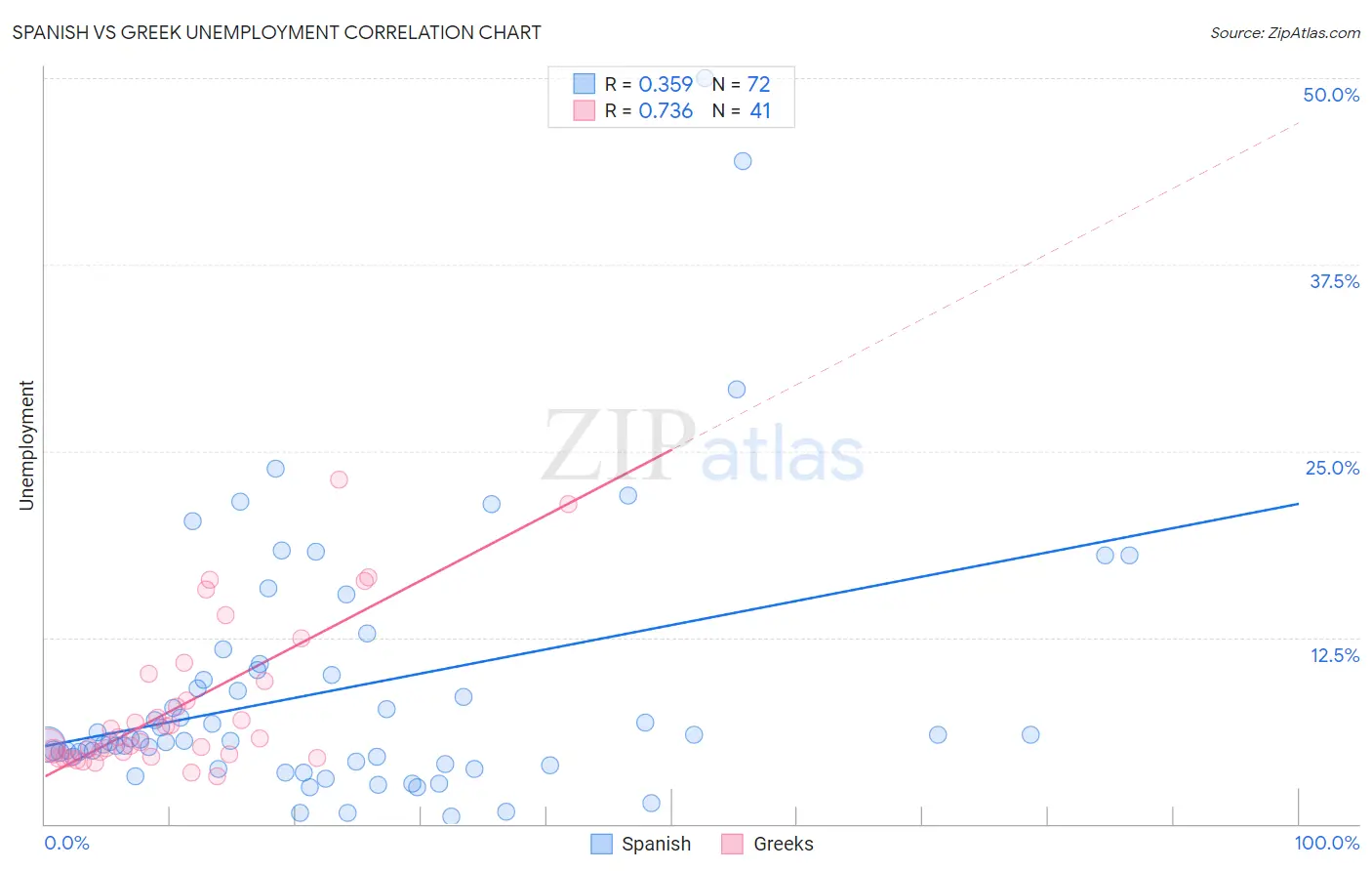 Spanish vs Greek Unemployment