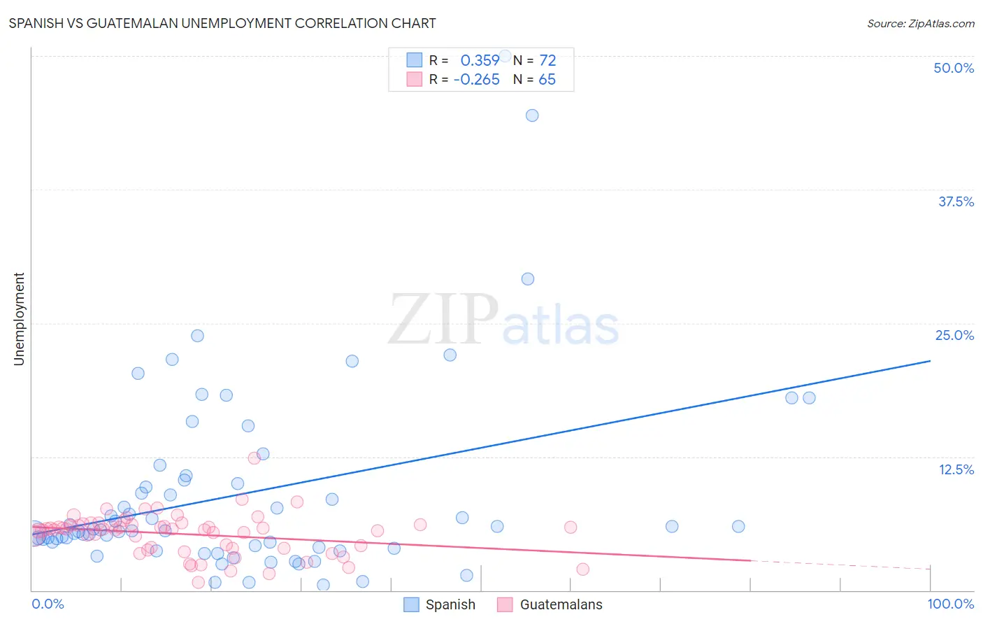 Spanish vs Guatemalan Unemployment