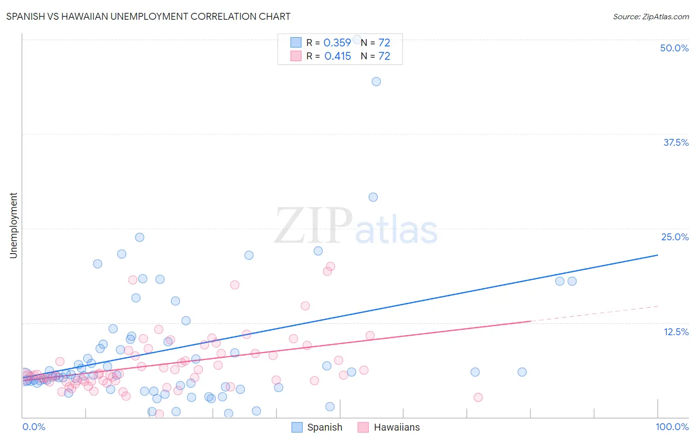 Spanish vs Hawaiian Unemployment