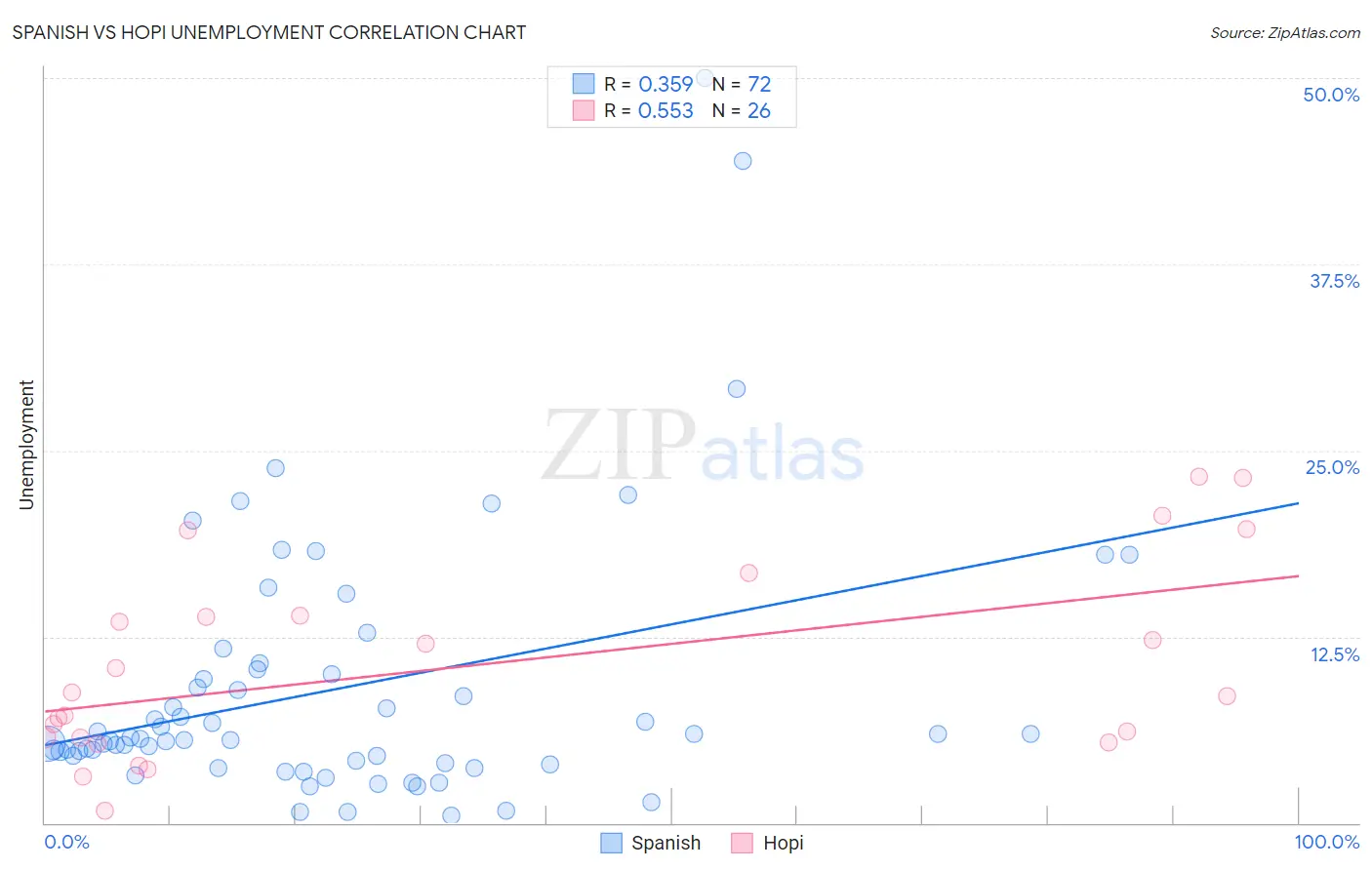 Spanish vs Hopi Unemployment