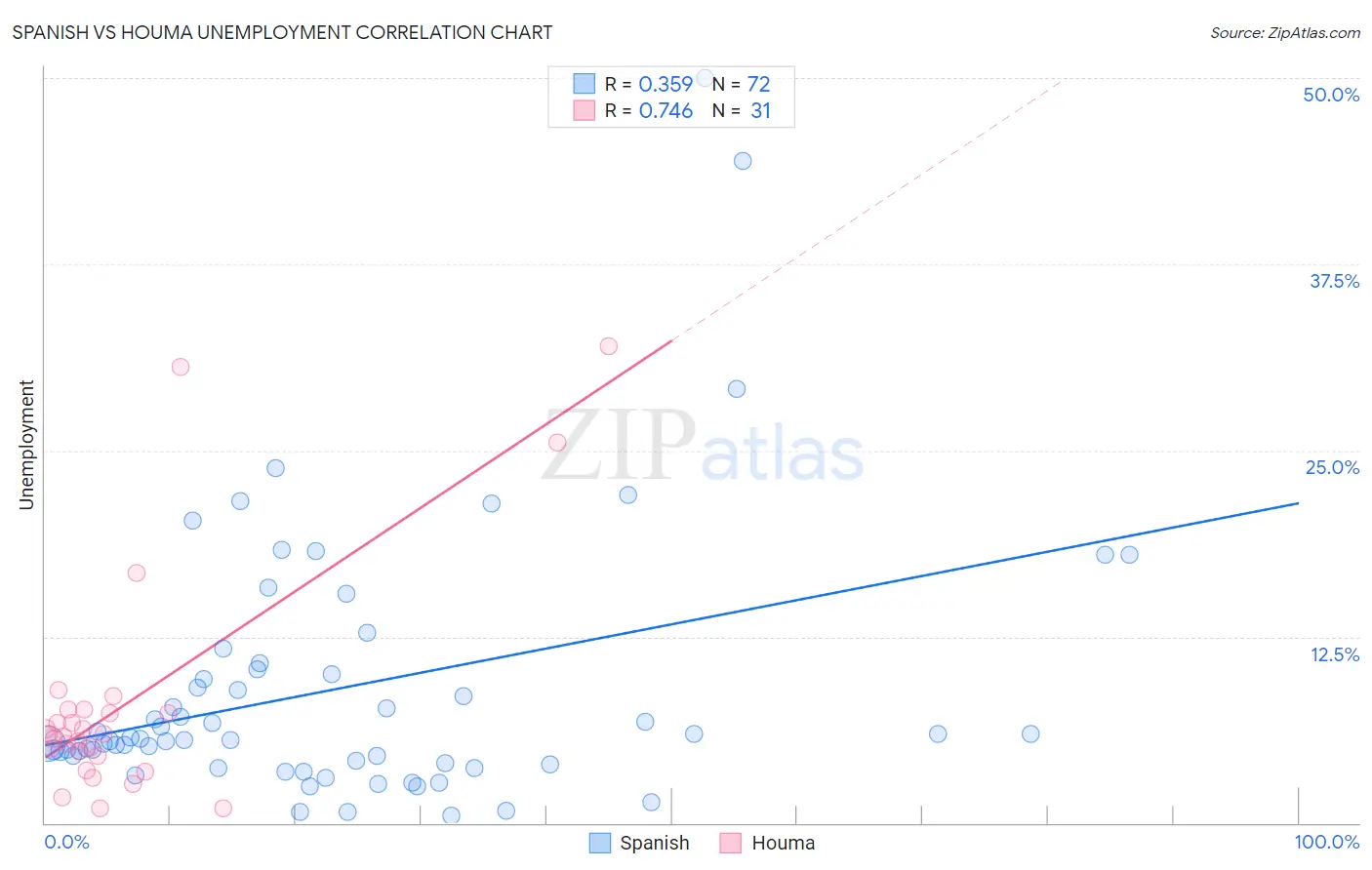 Spanish vs Houma Unemployment