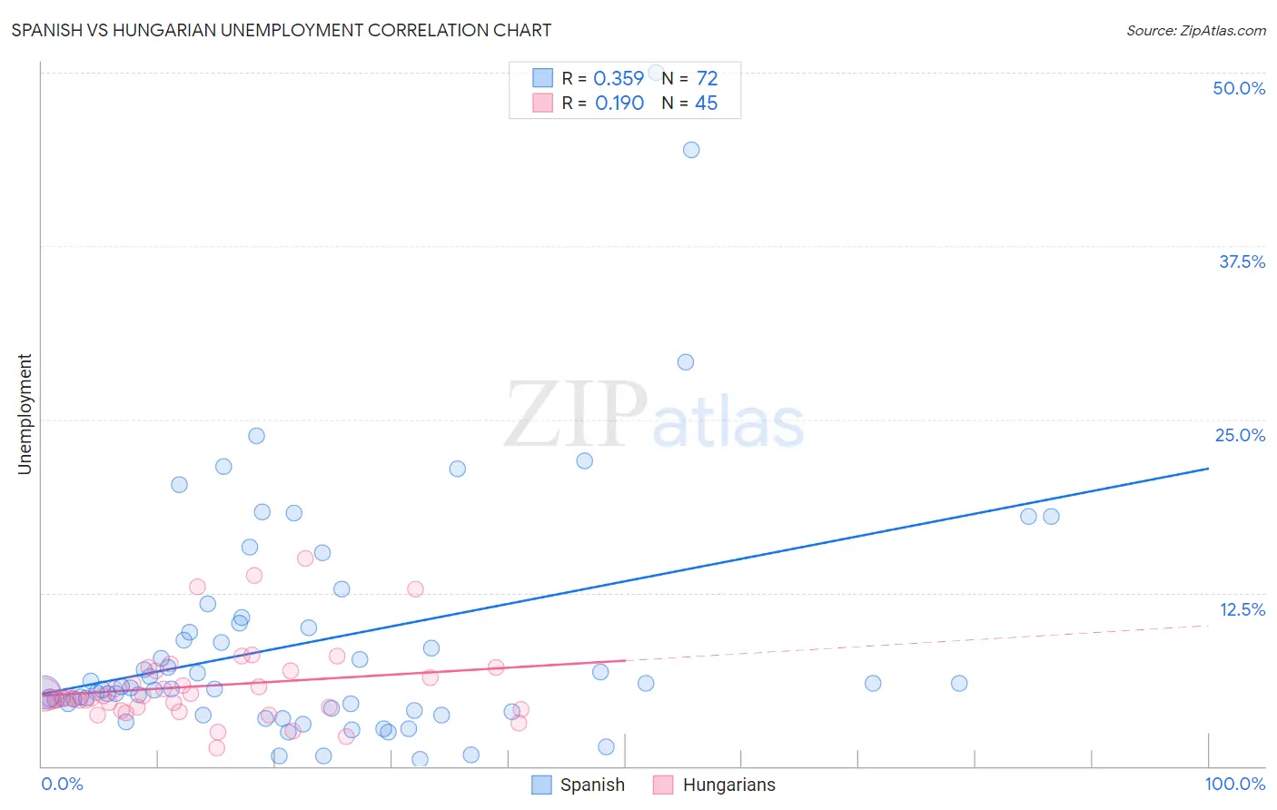 Spanish vs Hungarian Unemployment
