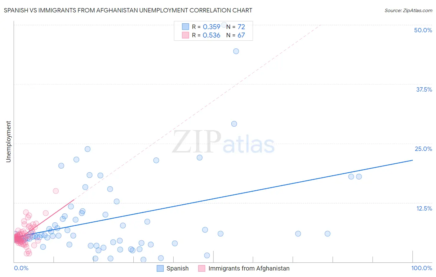 Spanish vs Immigrants from Afghanistan Unemployment
