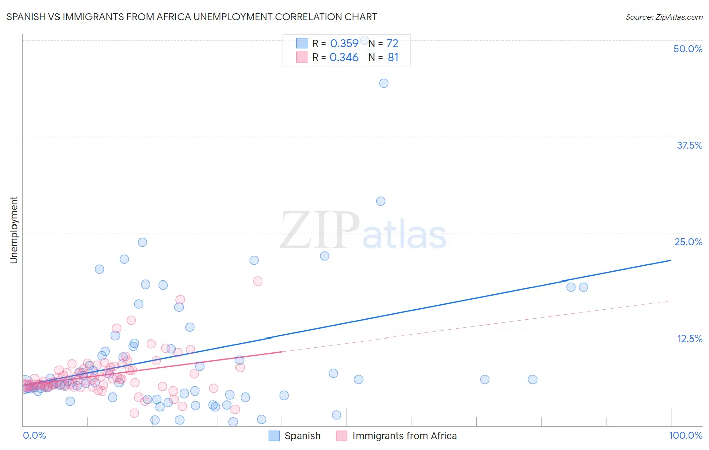 Spanish vs Immigrants from Africa Unemployment