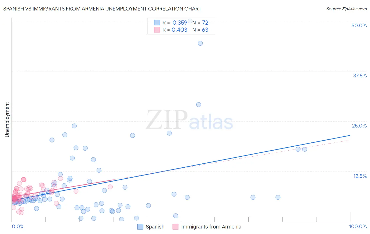 Spanish vs Immigrants from Armenia Unemployment