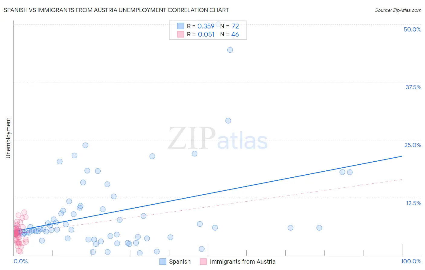 Spanish vs Immigrants from Austria Unemployment