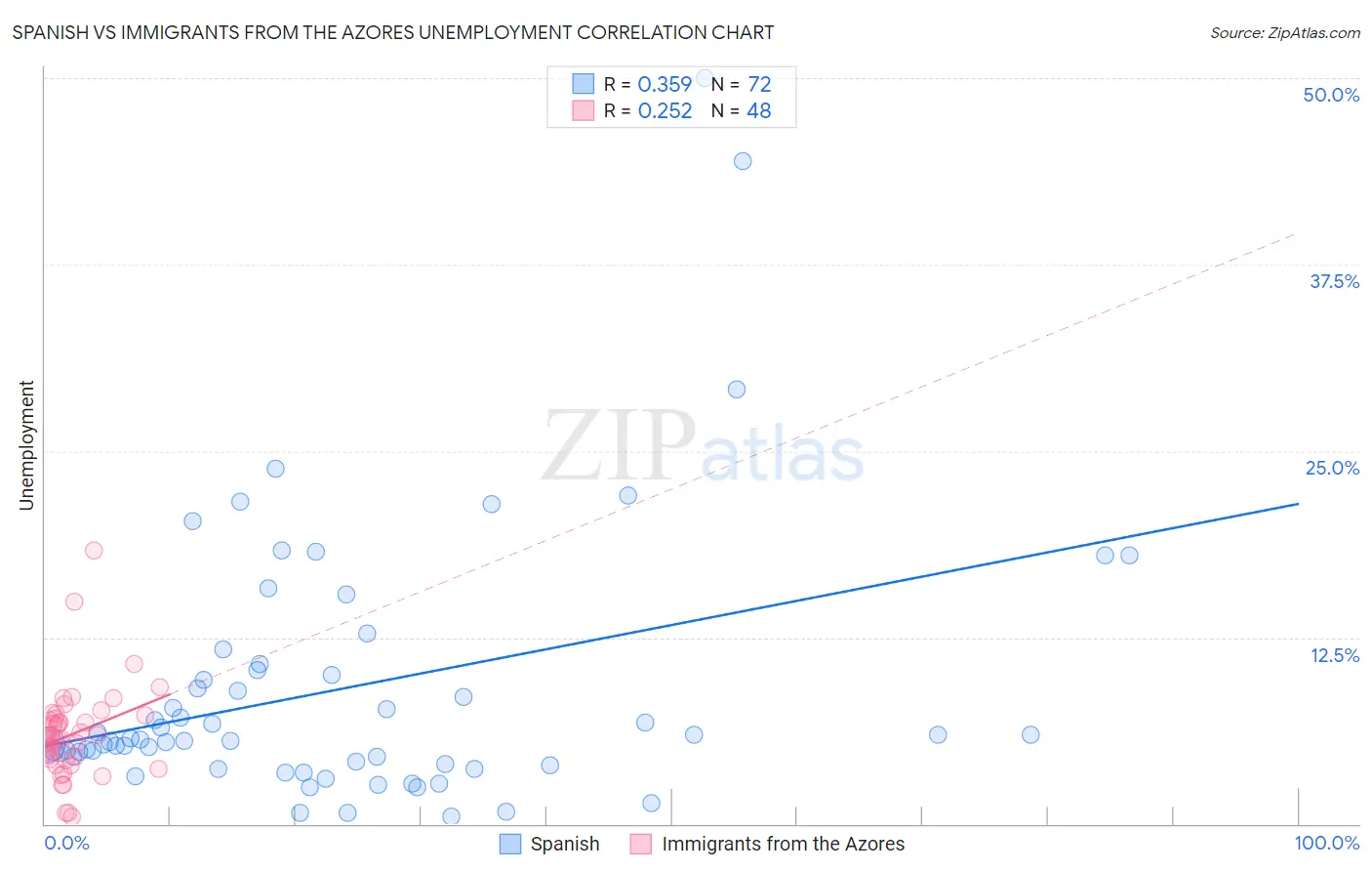 Spanish vs Immigrants from the Azores Unemployment