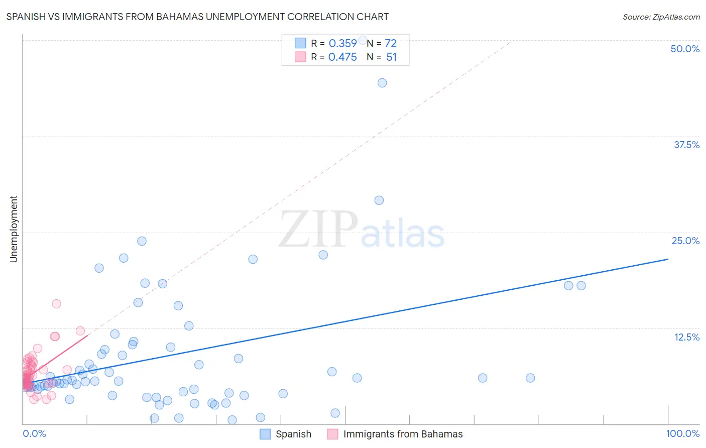 Spanish vs Immigrants from Bahamas Unemployment