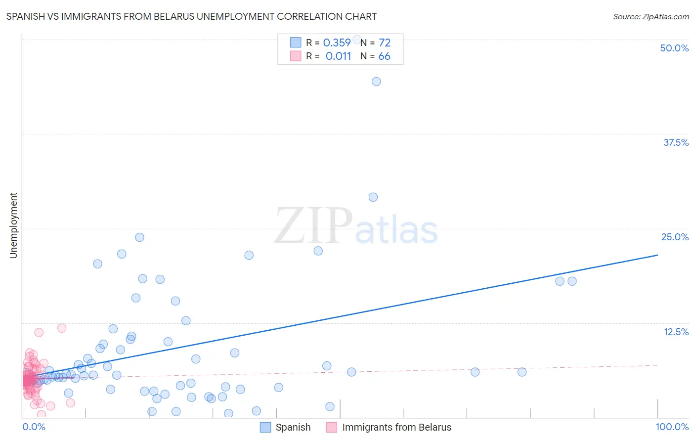 Spanish vs Immigrants from Belarus Unemployment