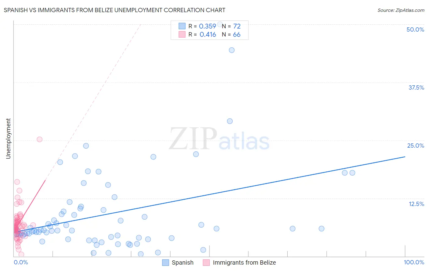 Spanish vs Immigrants from Belize Unemployment