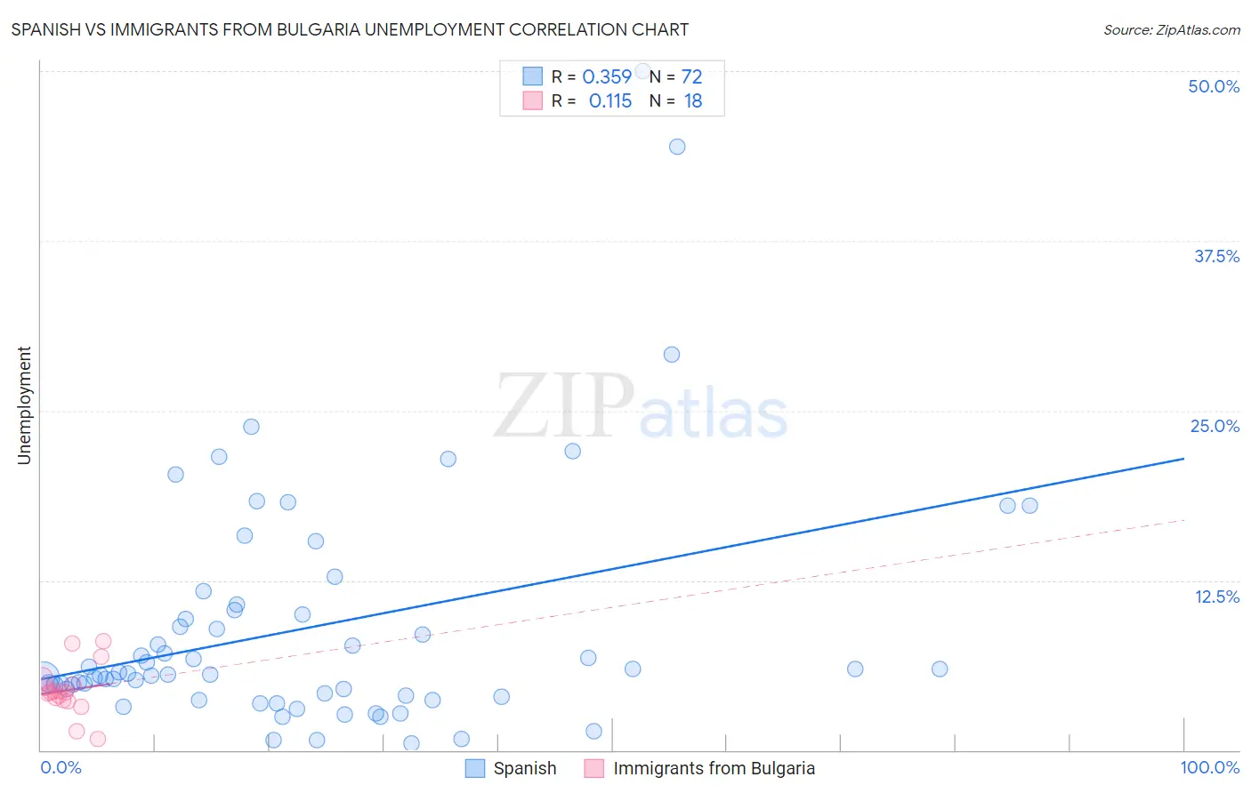 Spanish vs Immigrants from Bulgaria Unemployment