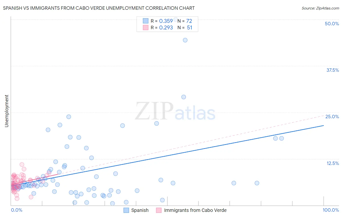 Spanish vs Immigrants from Cabo Verde Unemployment