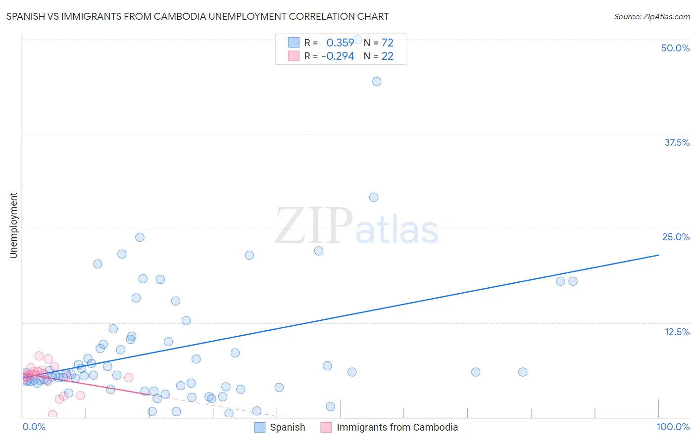 Spanish vs Immigrants from Cambodia Unemployment