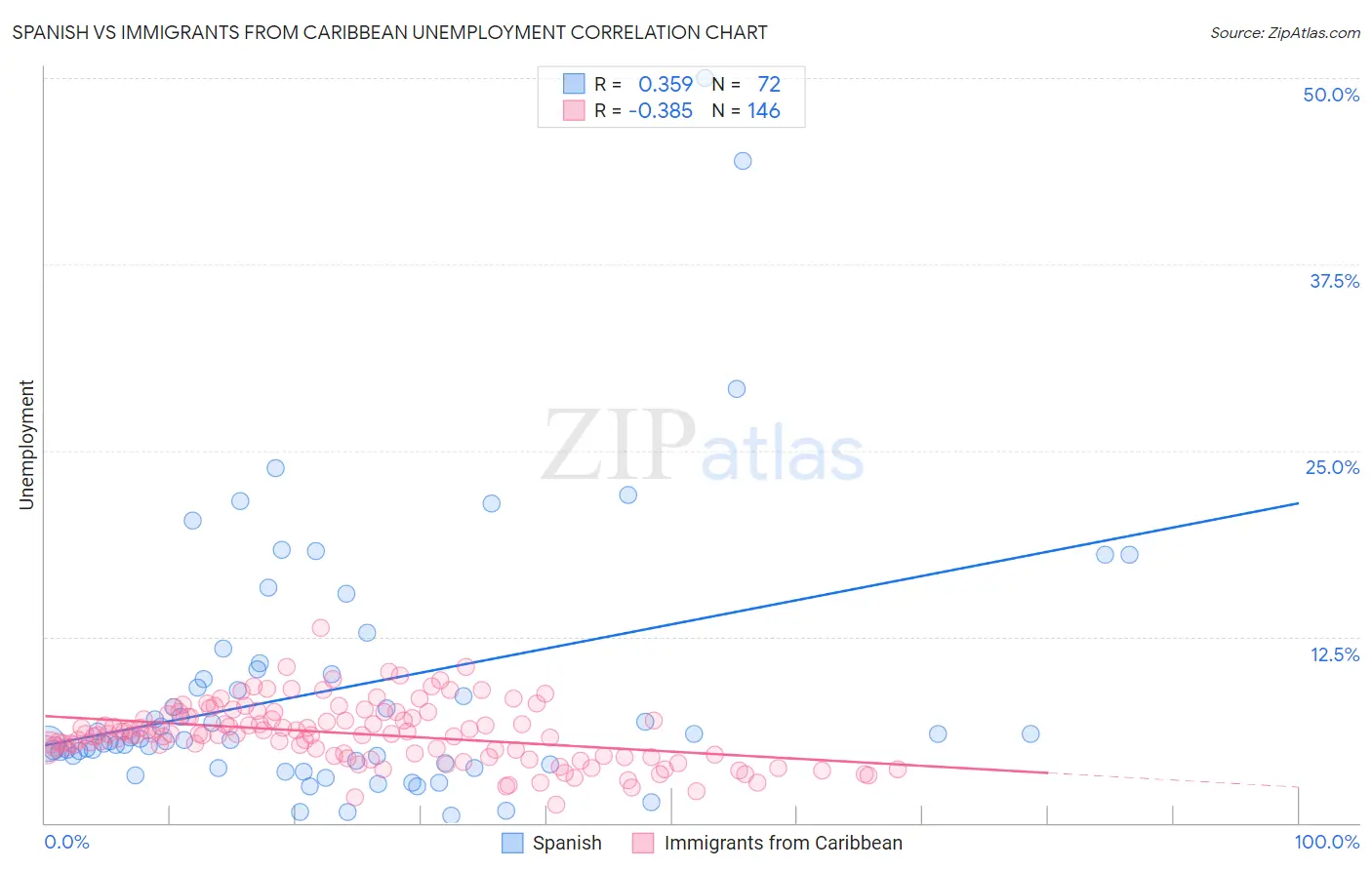 Spanish vs Immigrants from Caribbean Unemployment