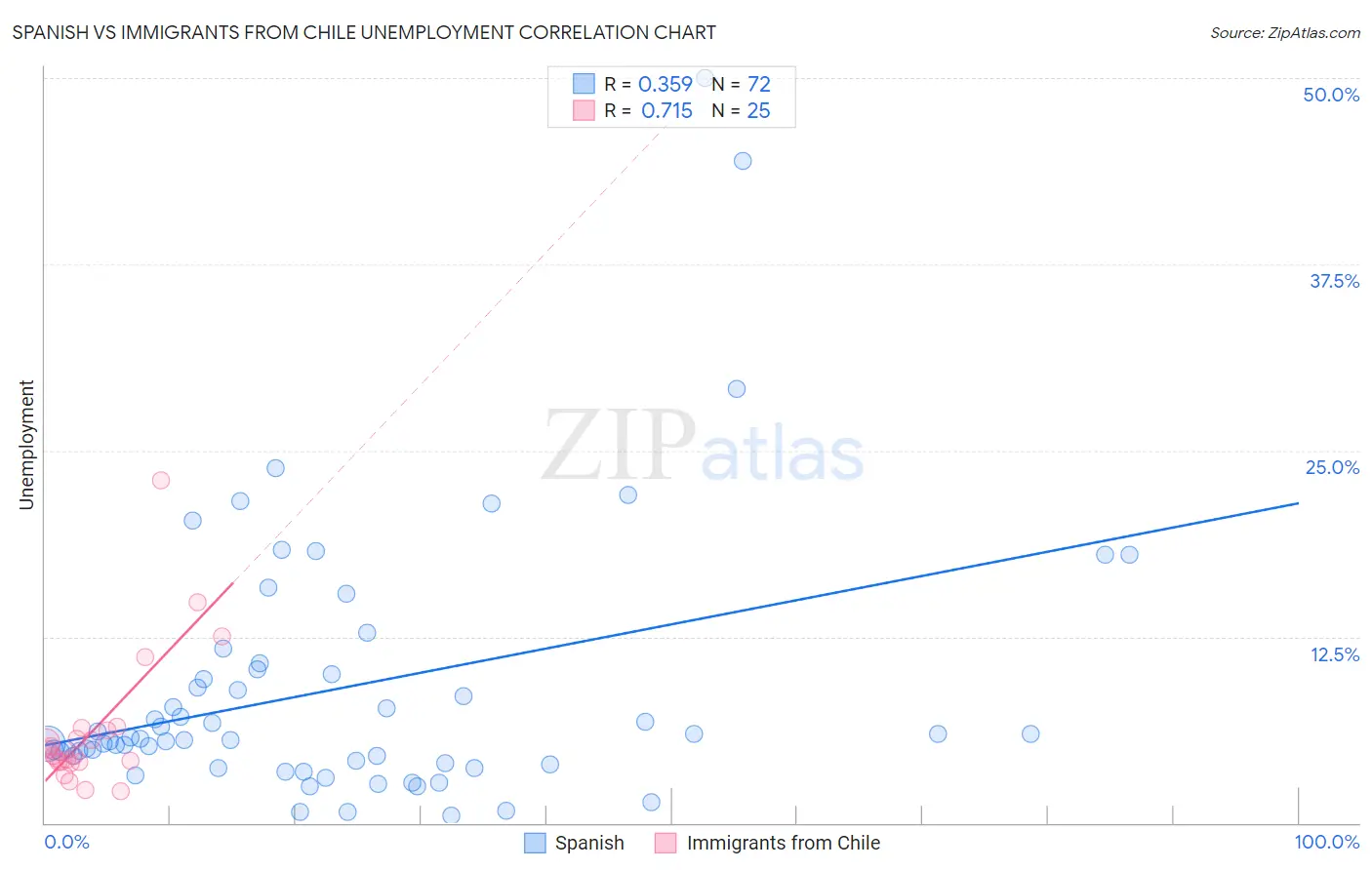 Spanish vs Immigrants from Chile Unemployment