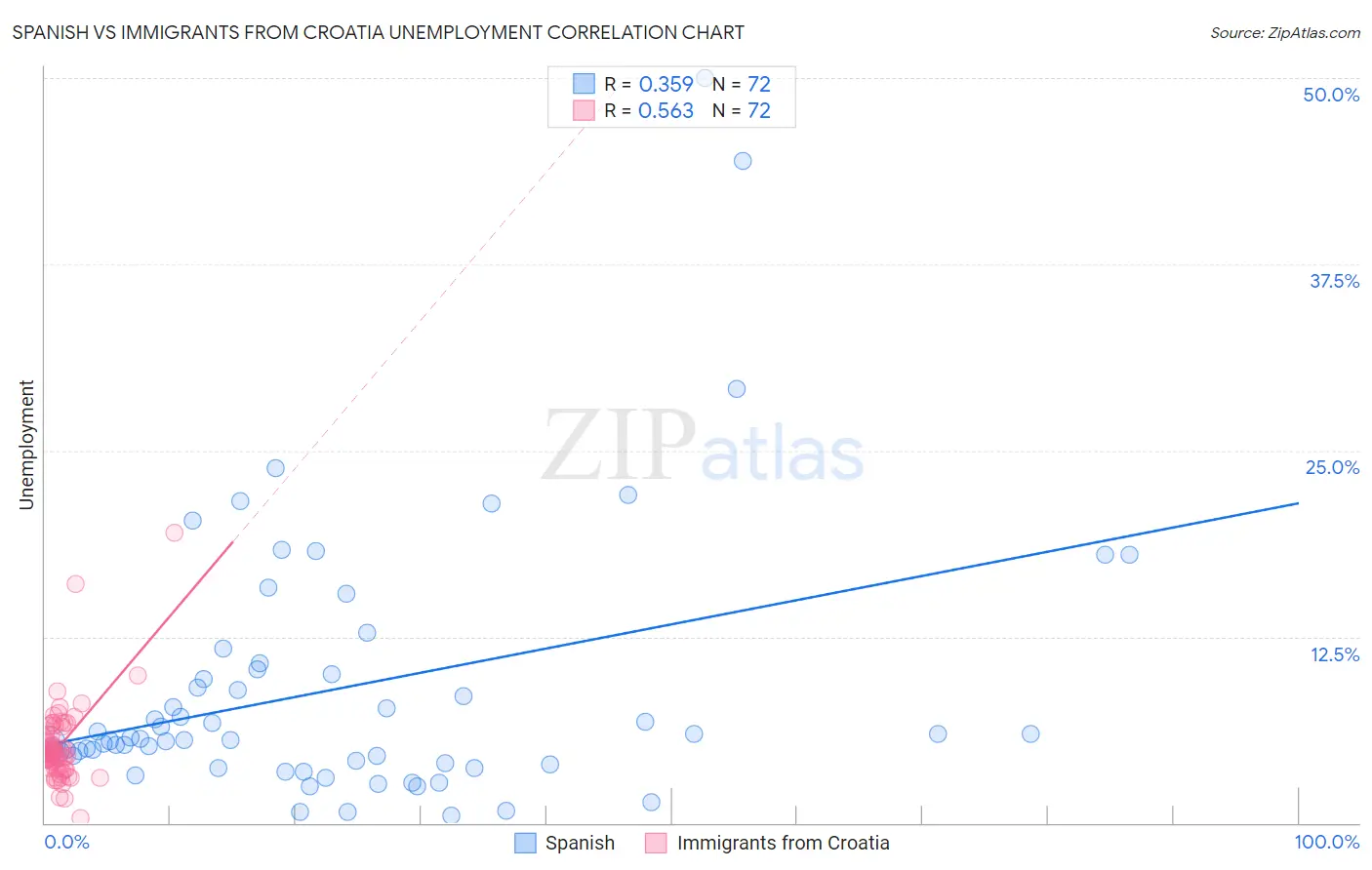 Spanish vs Immigrants from Croatia Unemployment