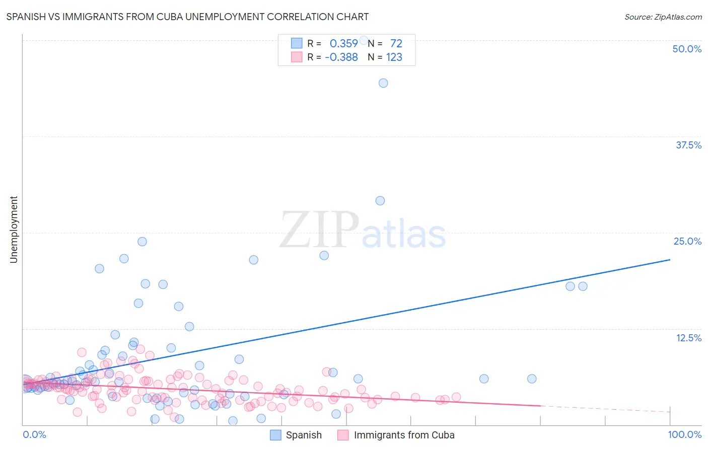 Spanish vs Immigrants from Cuba Unemployment