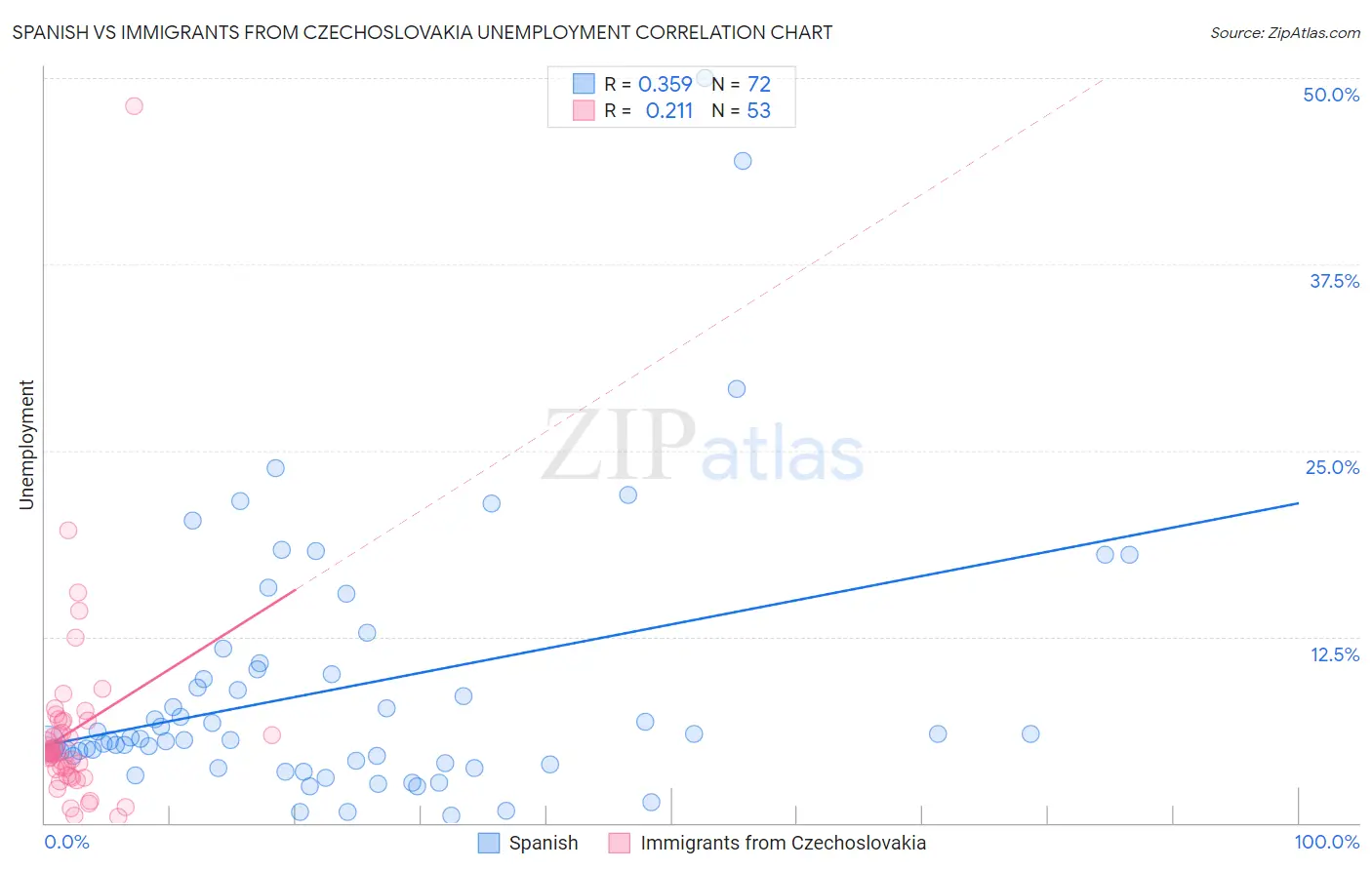 Spanish vs Immigrants from Czechoslovakia Unemployment