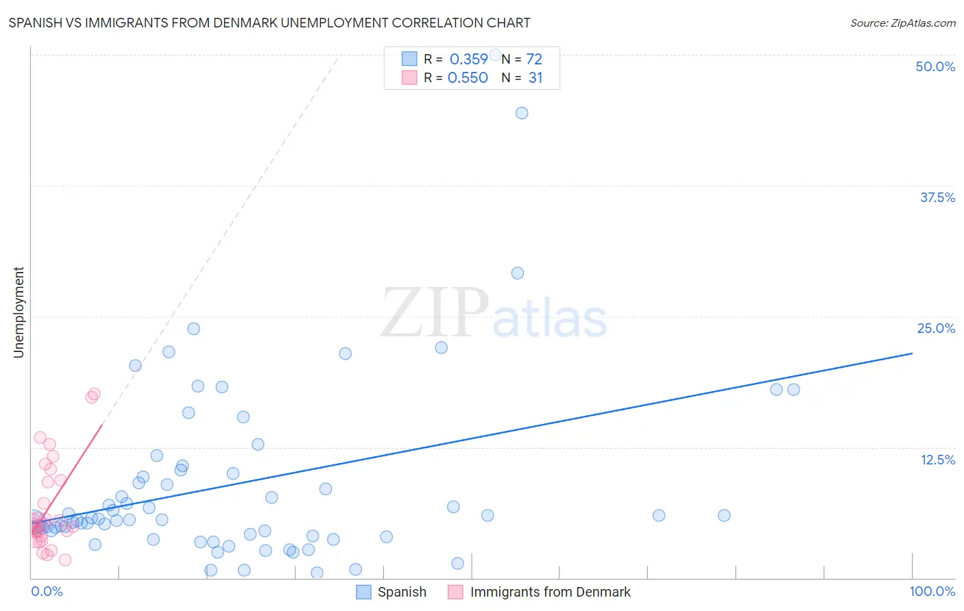 Spanish vs Immigrants from Denmark Unemployment